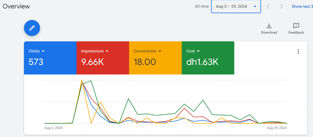 Fortes conversion camapagne Google ads